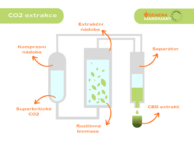 Extrakce CBD pomocí CO2